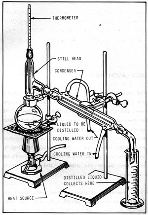 Figure 11 -1: SIMPLE DISTILLATION APPARATUS