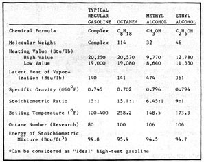 Figure 2-2: PHYSICAL PROPERTIES of ALCOHOL and GASOLINE